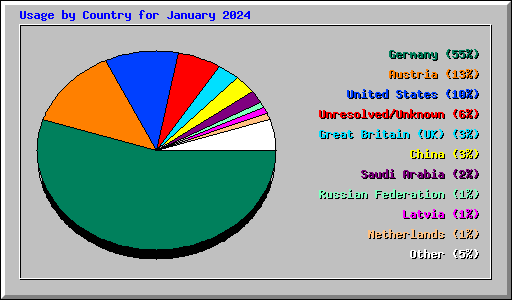 Usage by Country for January 2024