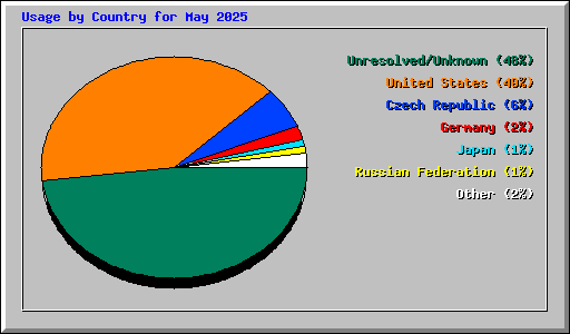 Usage by Country for May 2025