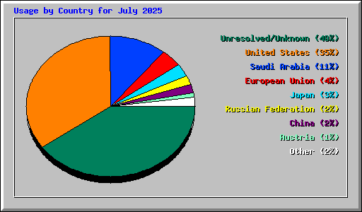 Usage by Country for July 2025