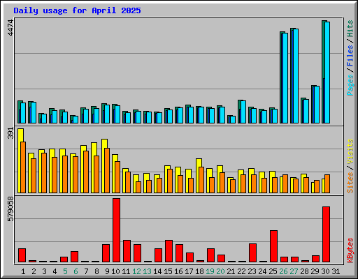 Daily usage for April 2025