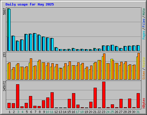 Daily usage for May 2025