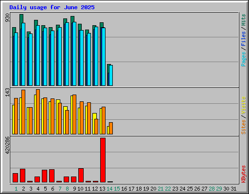 Daily usage for June 2025