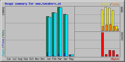 Usage summary for www.tweakers.at