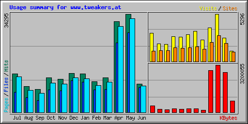 Usage summary for www.tweakers.at